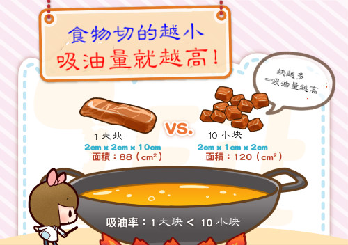 食物切得越小塊，吸油量就越高！